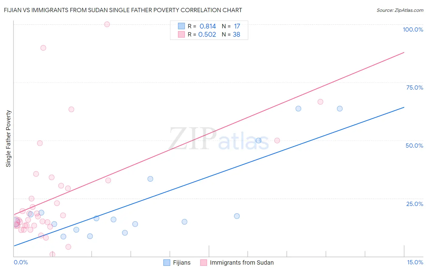 Fijian vs Immigrants from Sudan Single Father Poverty