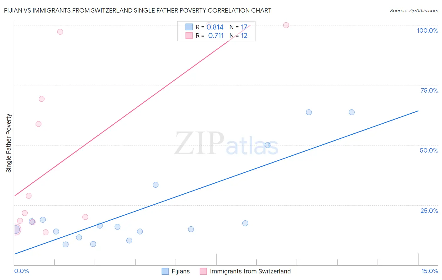 Fijian vs Immigrants from Switzerland Single Father Poverty