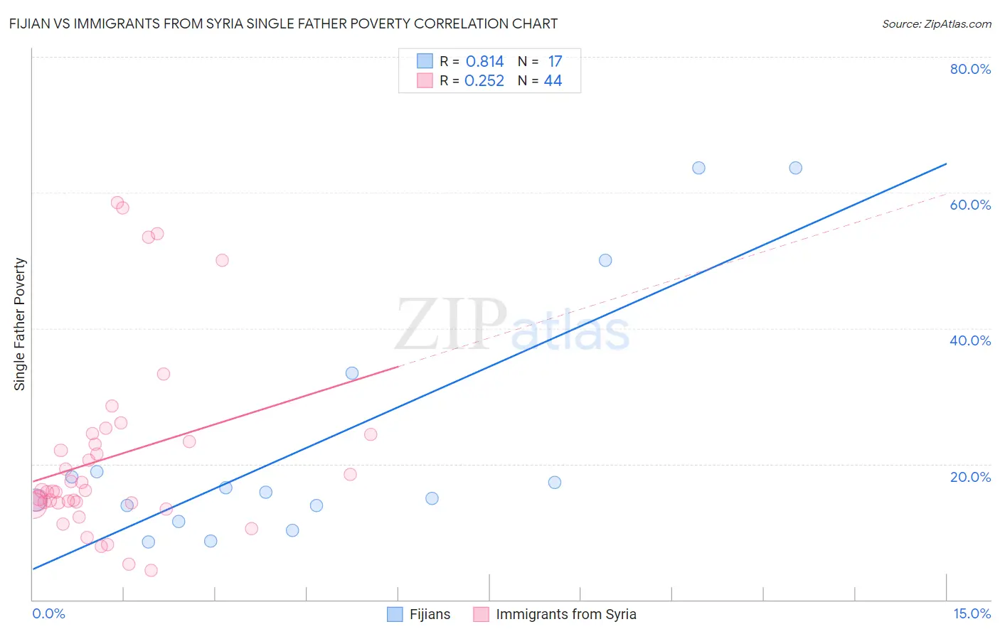 Fijian vs Immigrants from Syria Single Father Poverty