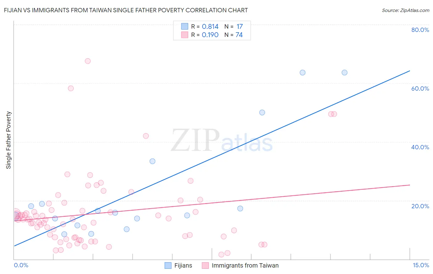 Fijian vs Immigrants from Taiwan Single Father Poverty