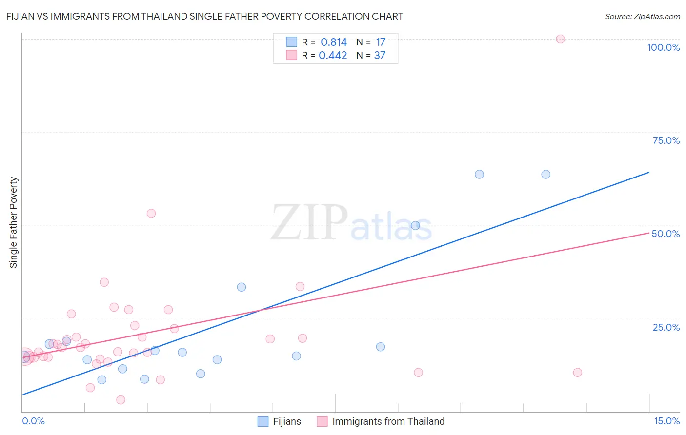 Fijian vs Immigrants from Thailand Single Father Poverty