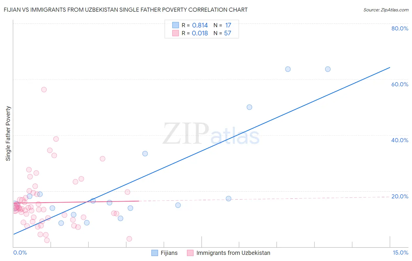 Fijian vs Immigrants from Uzbekistan Single Father Poverty
