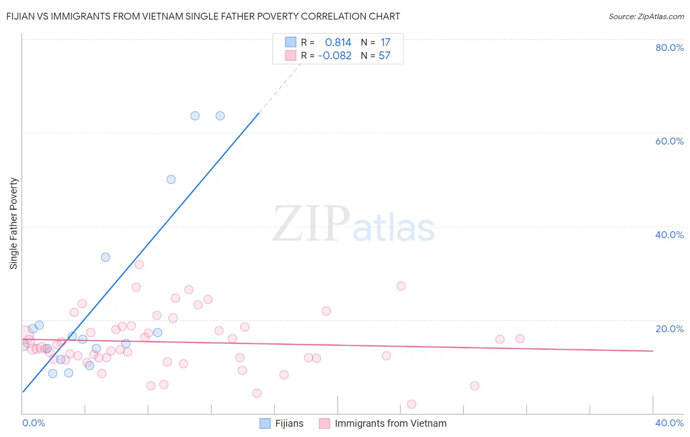 Fijian vs Immigrants from Vietnam Single Father Poverty