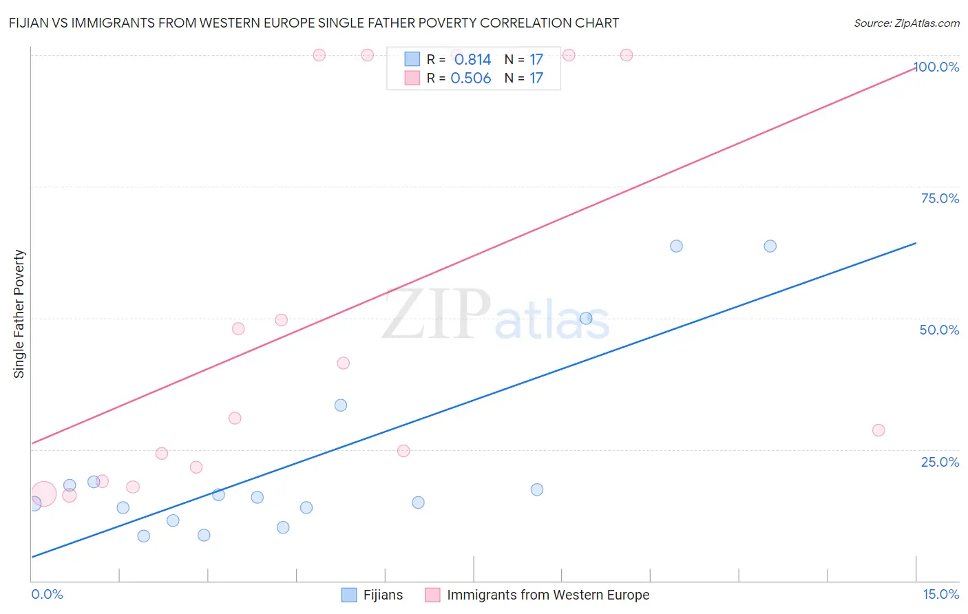 Fijian vs Immigrants from Western Europe Single Father Poverty