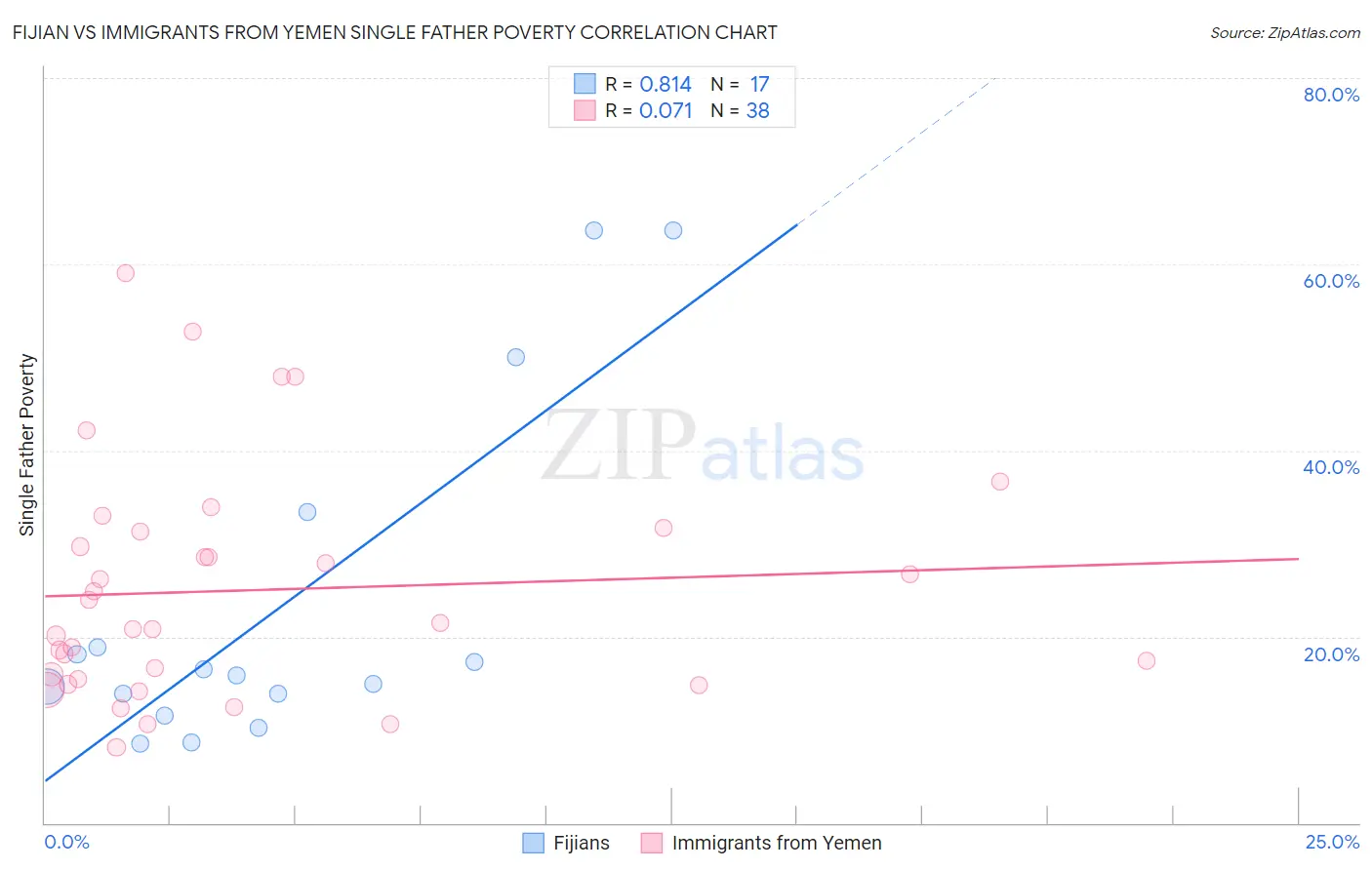 Fijian vs Immigrants from Yemen Single Father Poverty