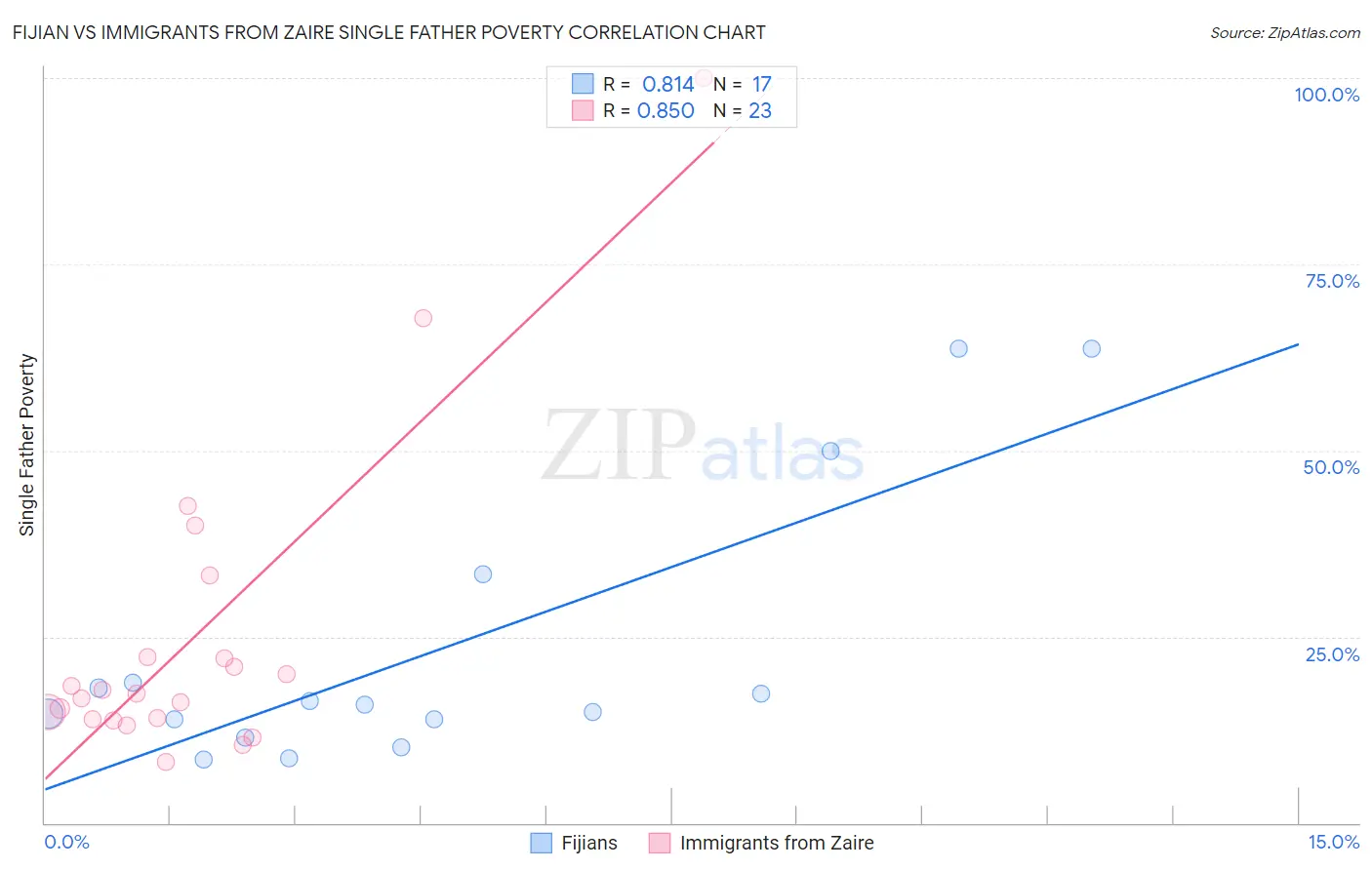 Fijian vs Immigrants from Zaire Single Father Poverty