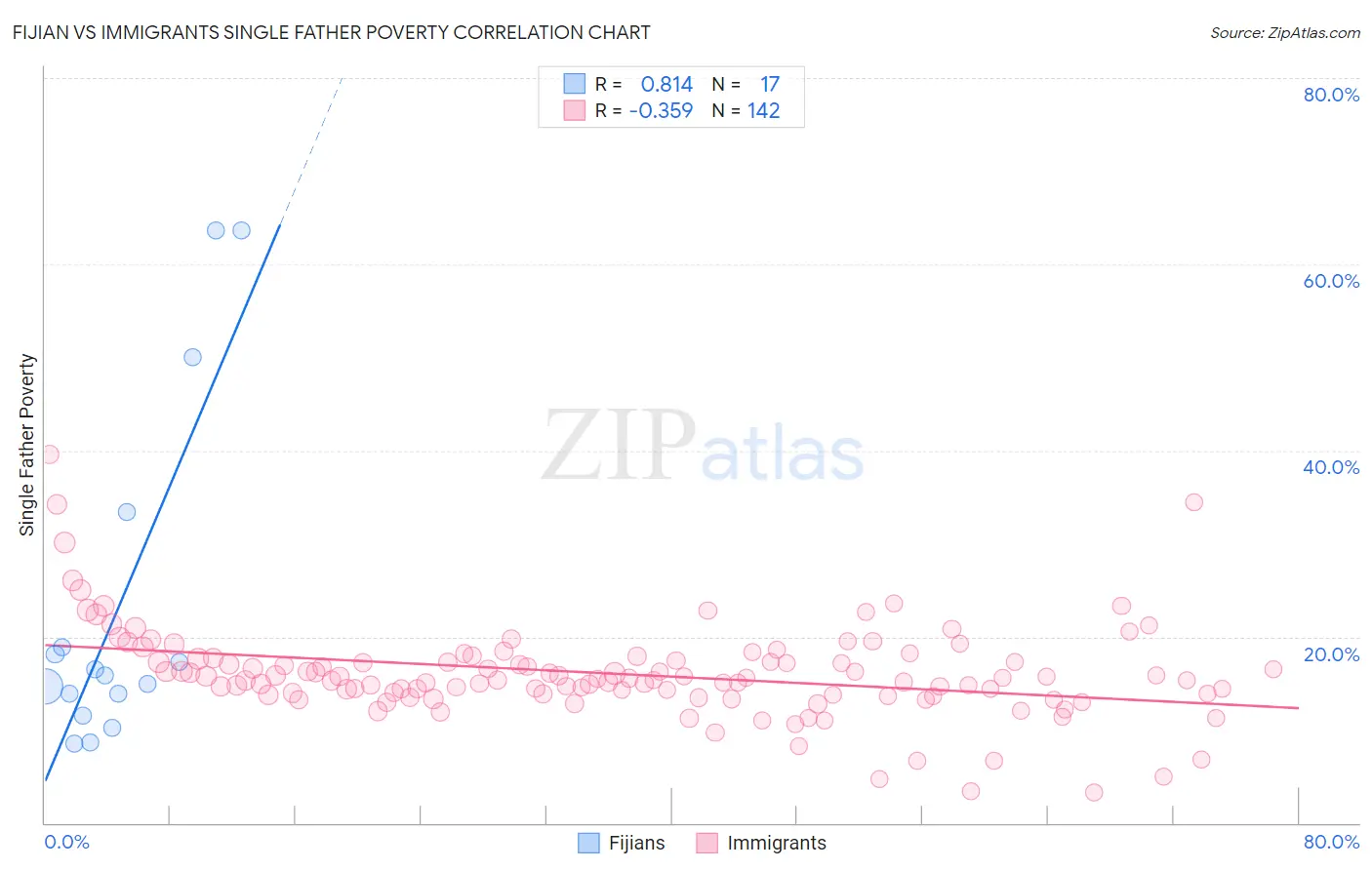 Fijian vs Immigrants Single Father Poverty
