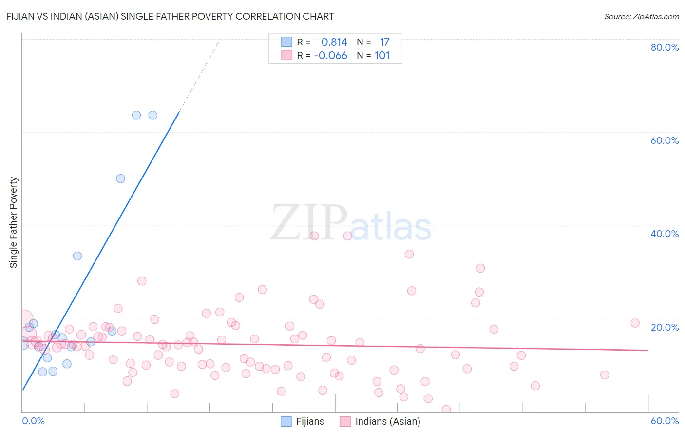 Fijian vs Indian (Asian) Single Father Poverty