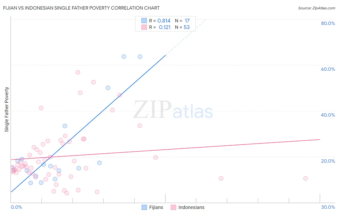 Fijian vs Indonesian Single Father Poverty