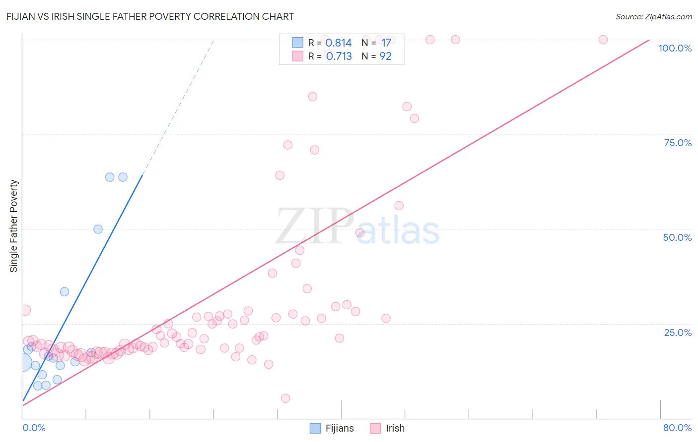 Fijian vs Irish Single Father Poverty