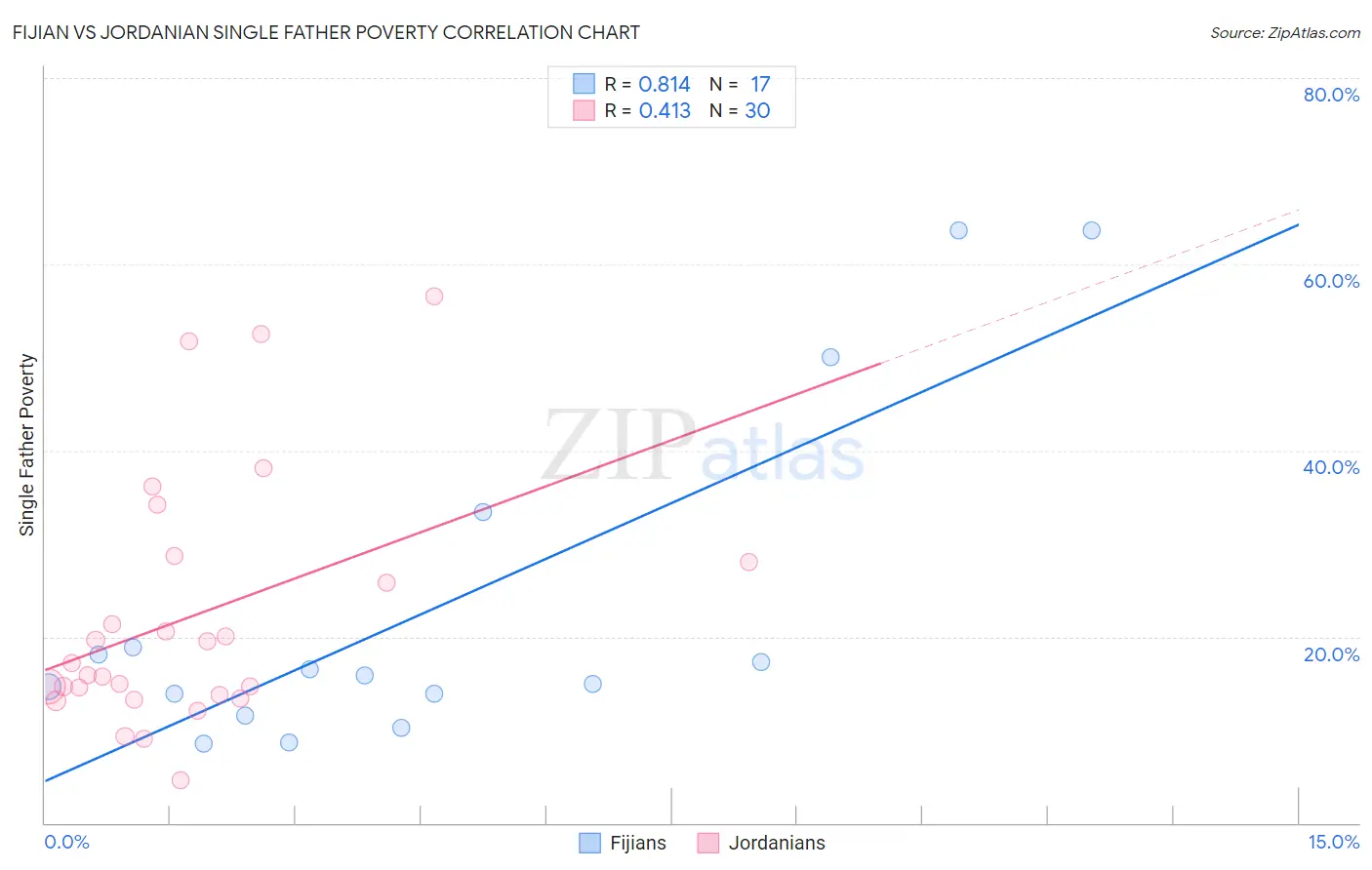 Fijian vs Jordanian Single Father Poverty