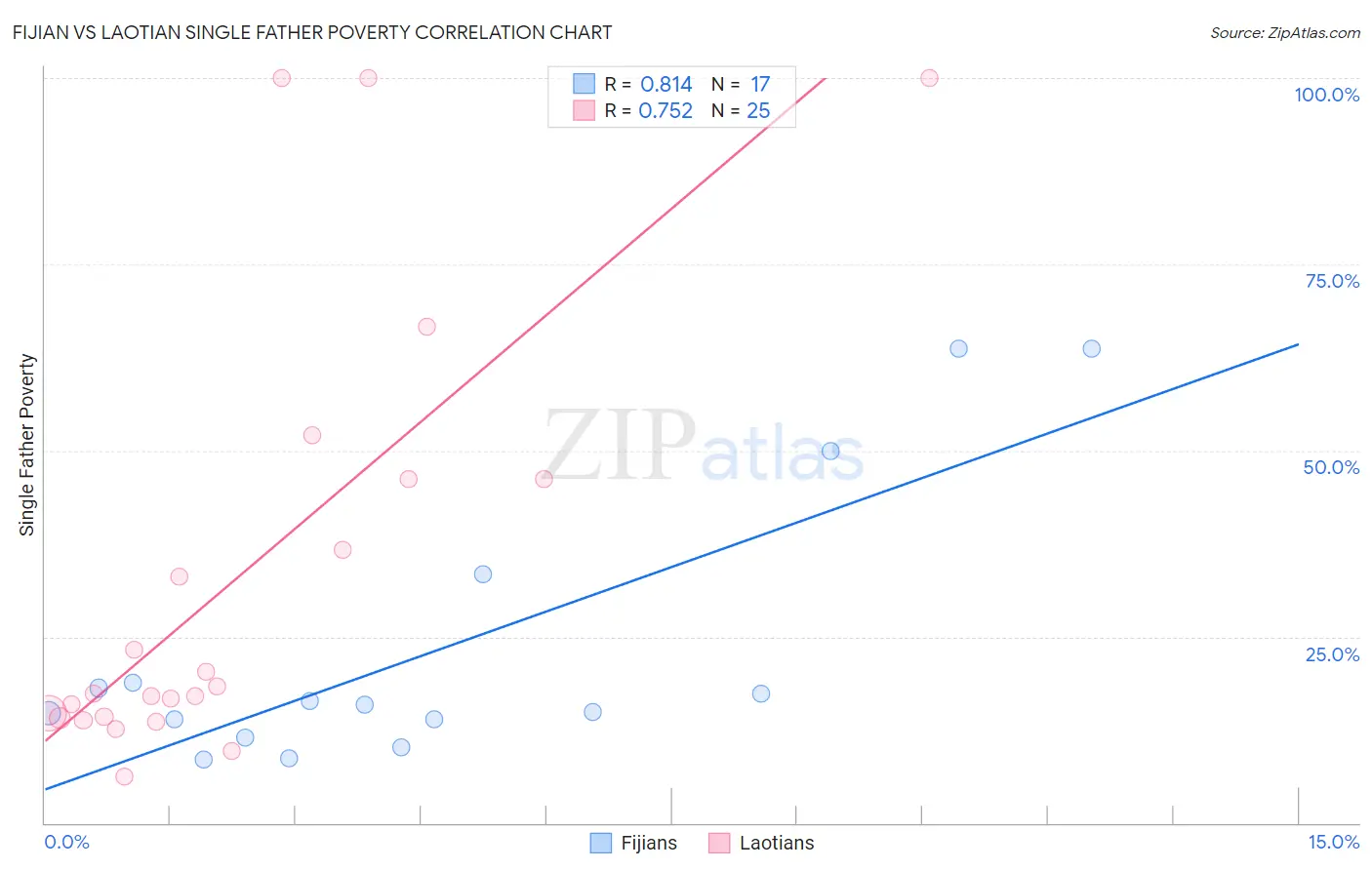 Fijian vs Laotian Single Father Poverty