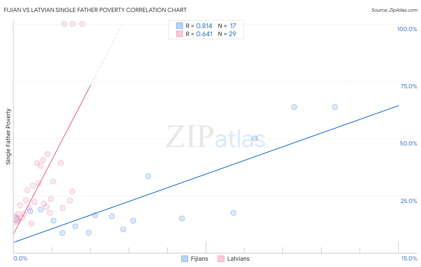 Fijian vs Latvian Single Father Poverty