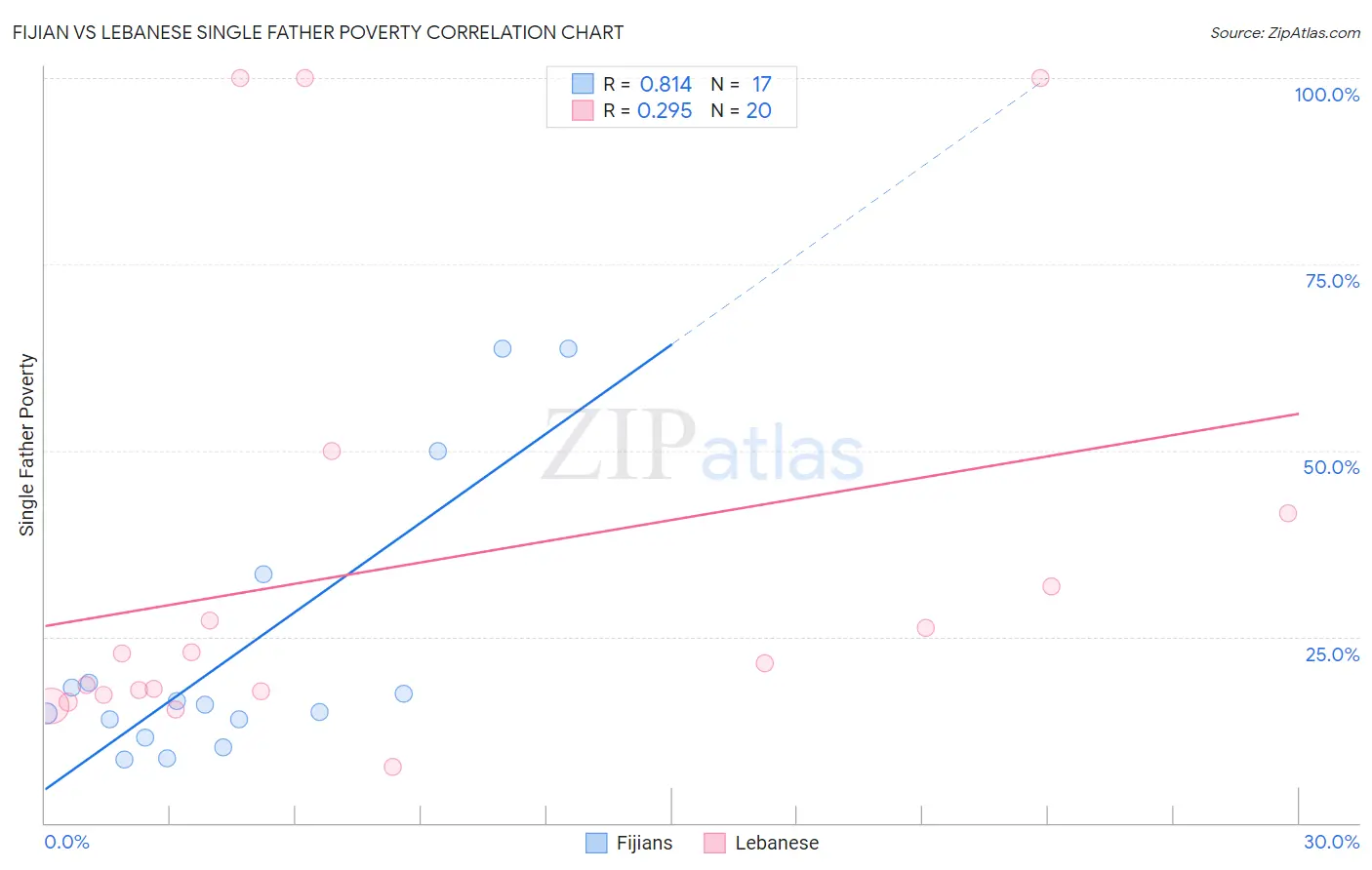 Fijian vs Lebanese Single Father Poverty