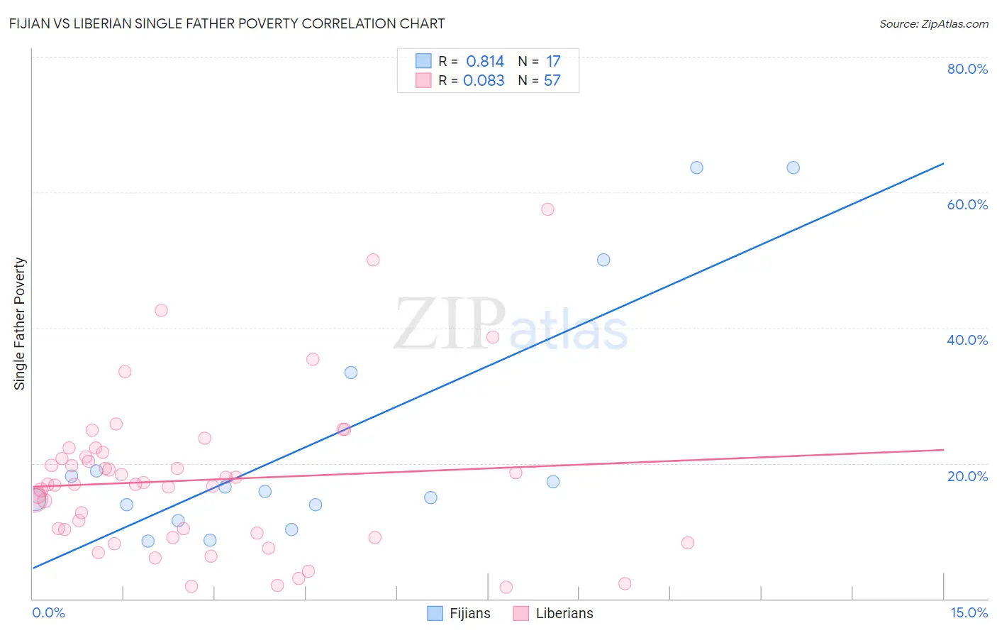 Fijian vs Liberian Single Father Poverty