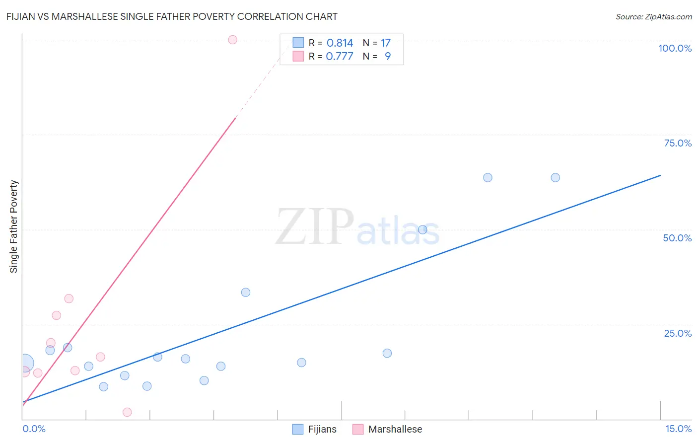 Fijian vs Marshallese Single Father Poverty