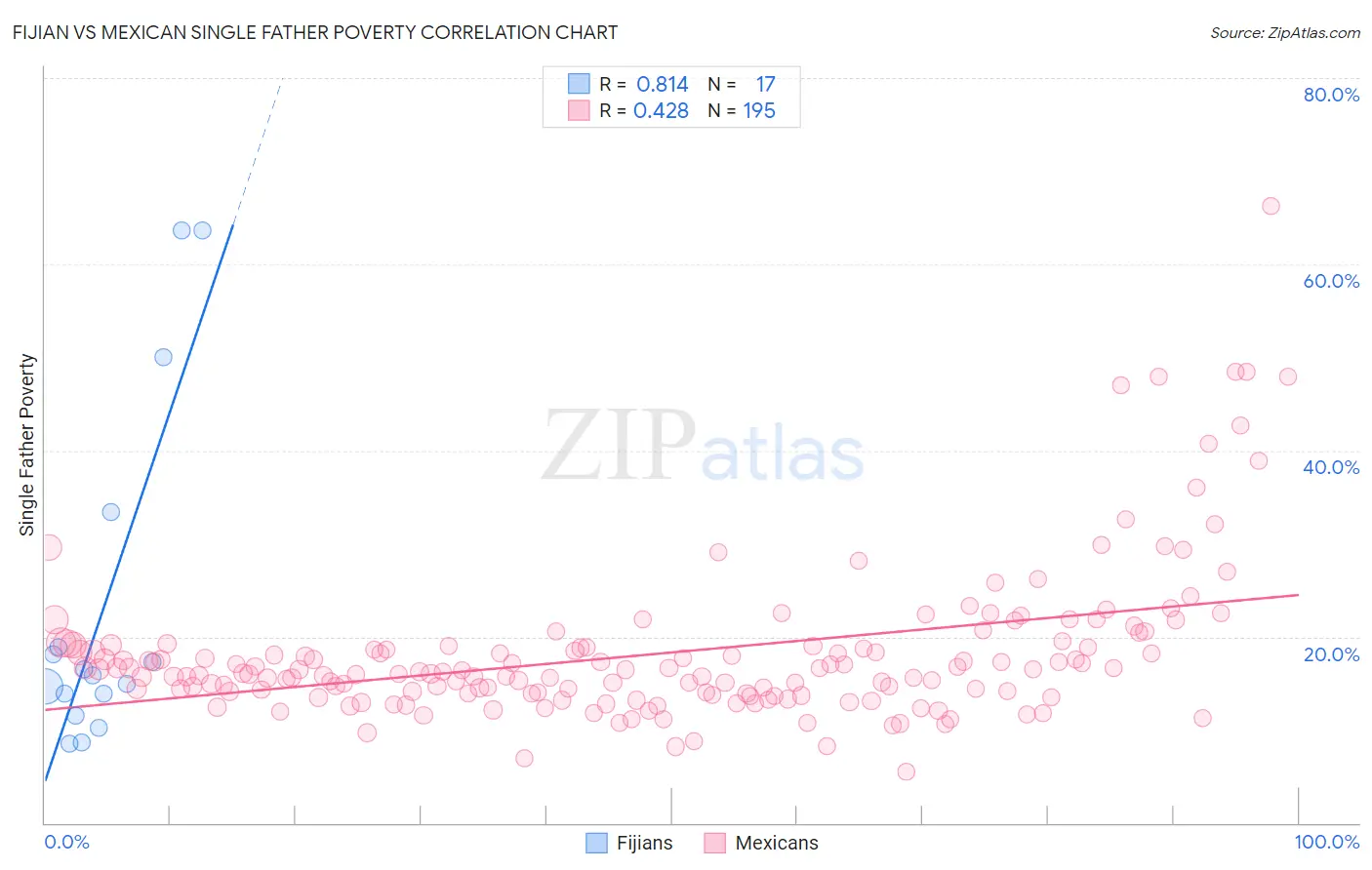Fijian vs Mexican Single Father Poverty