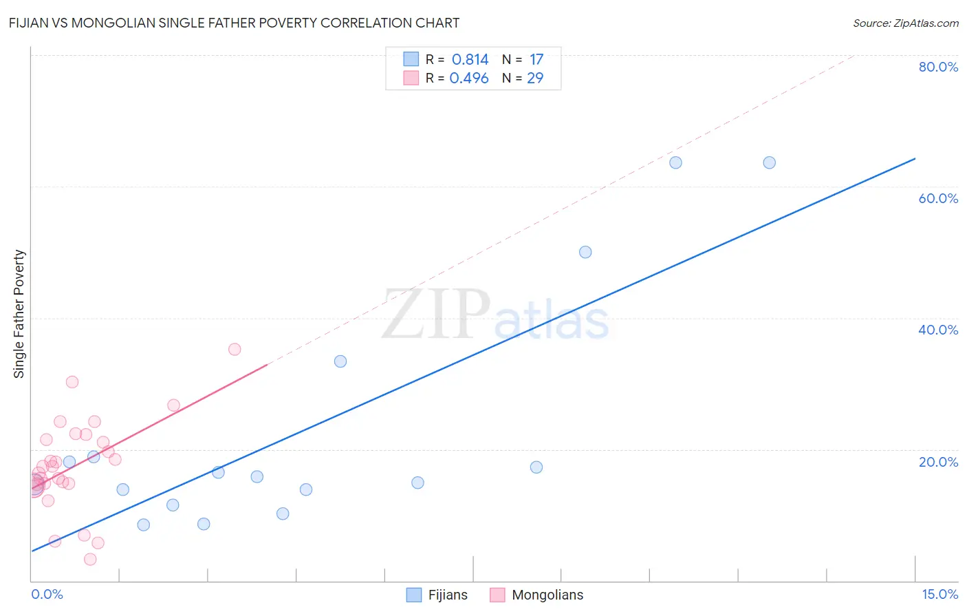 Fijian vs Mongolian Single Father Poverty