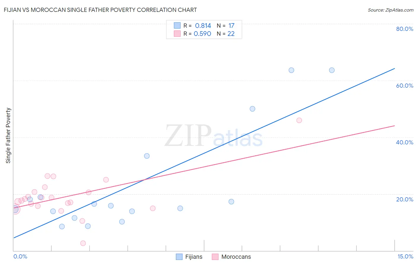 Fijian vs Moroccan Single Father Poverty