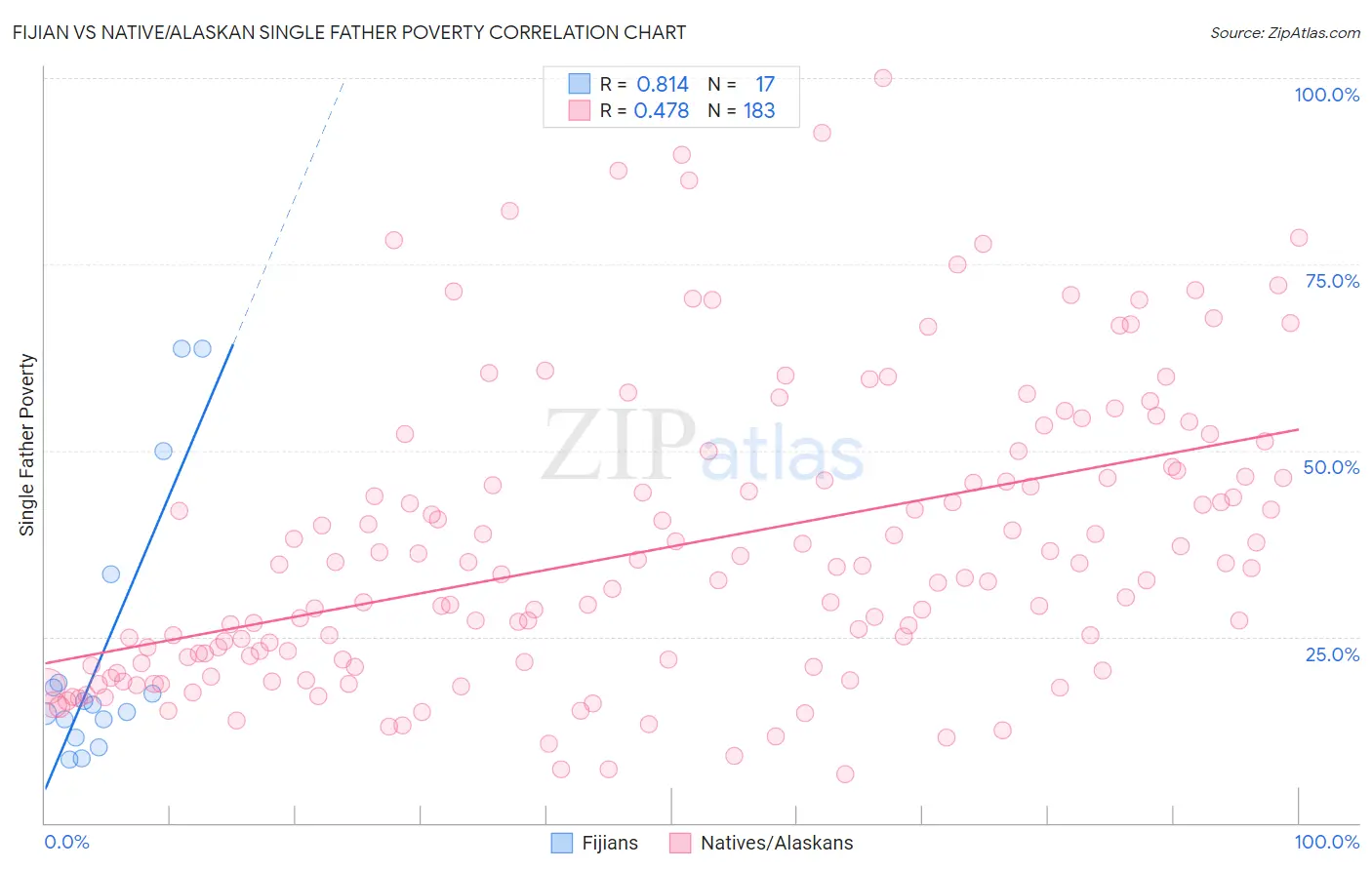 Fijian vs Native/Alaskan Single Father Poverty