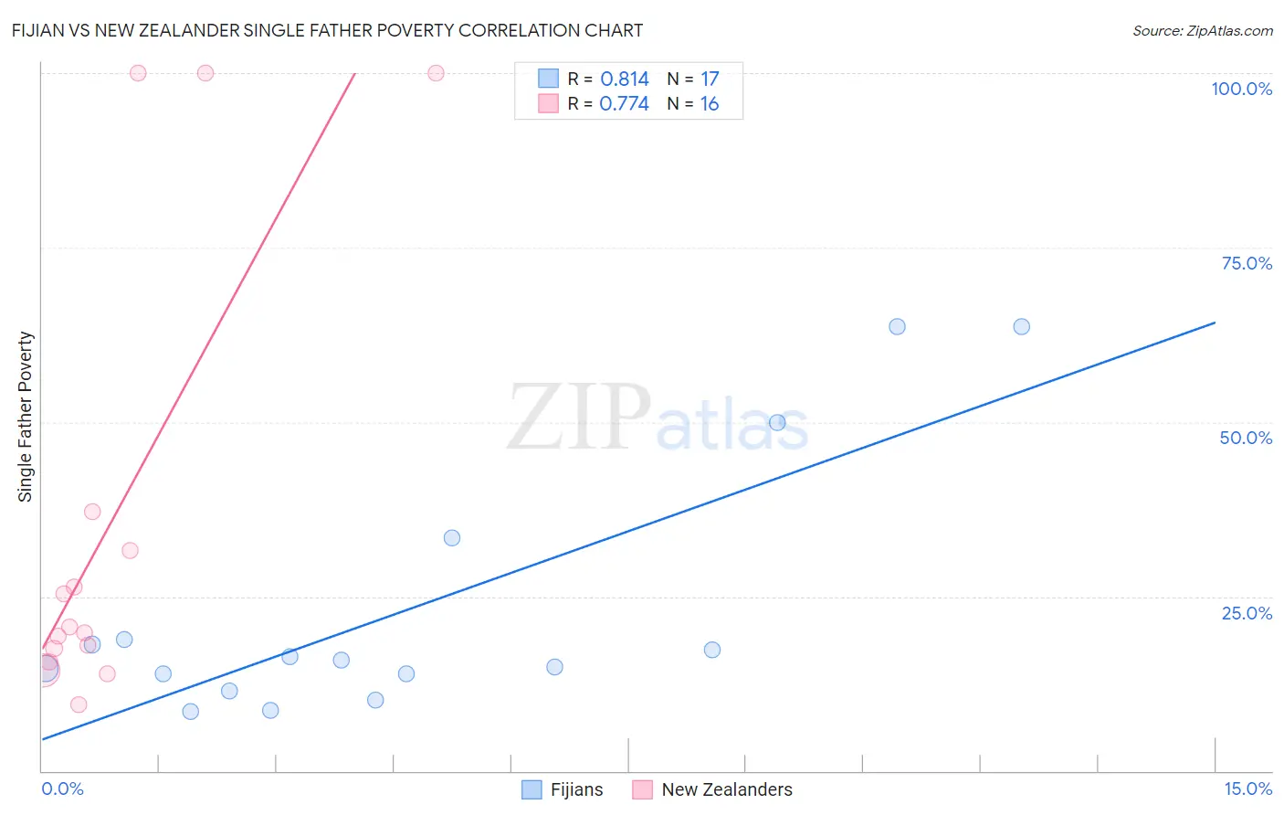 Fijian vs New Zealander Single Father Poverty