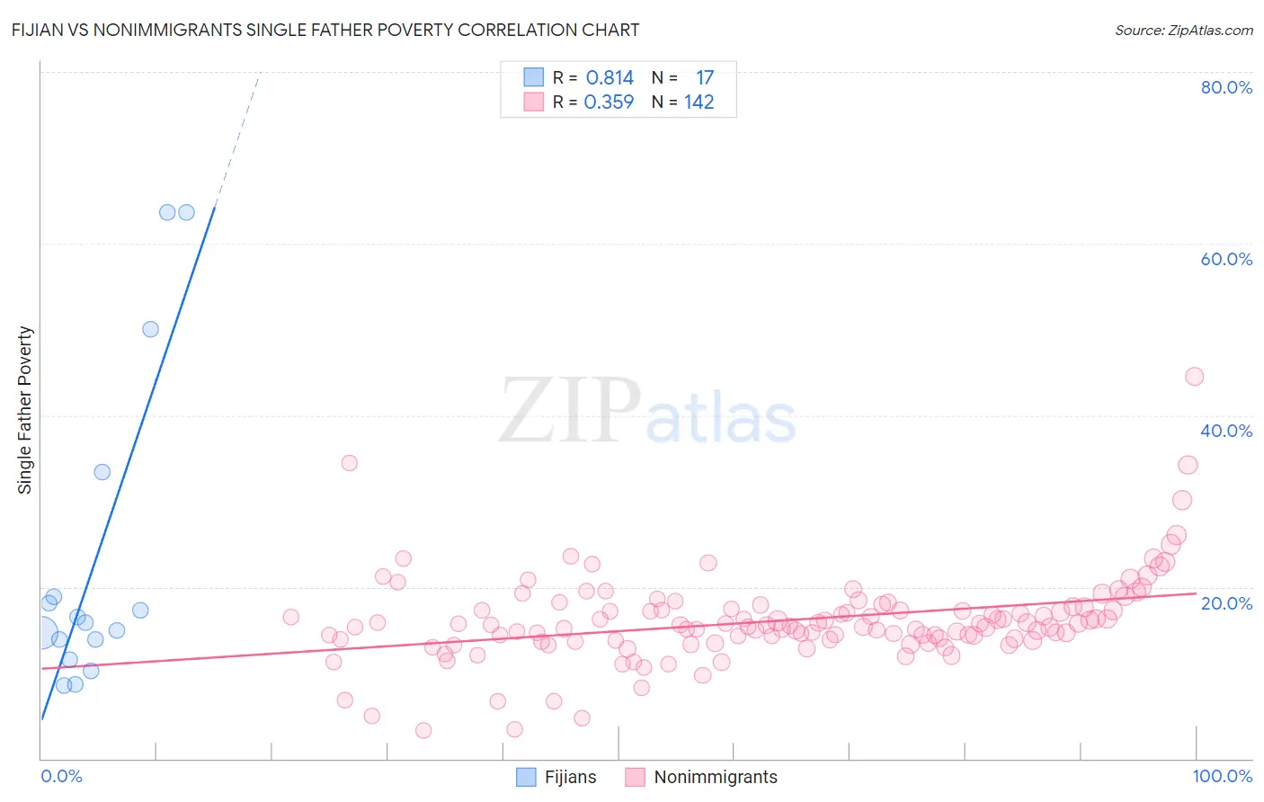 Fijian vs Nonimmigrants Single Father Poverty
