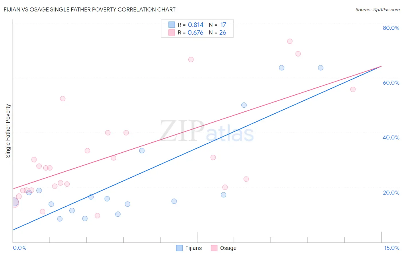 Fijian vs Osage Single Father Poverty