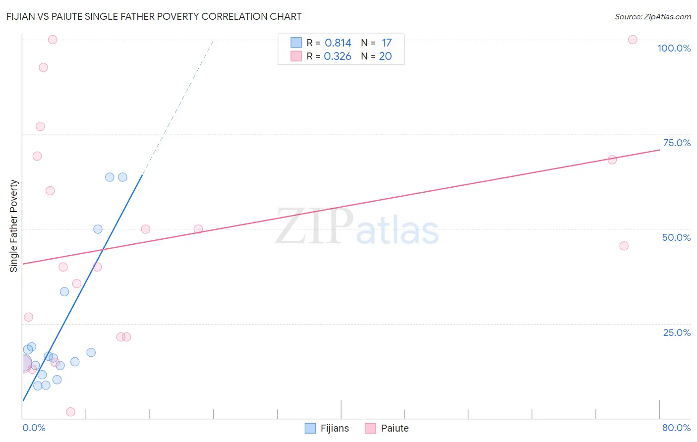 Fijian vs Paiute Single Father Poverty