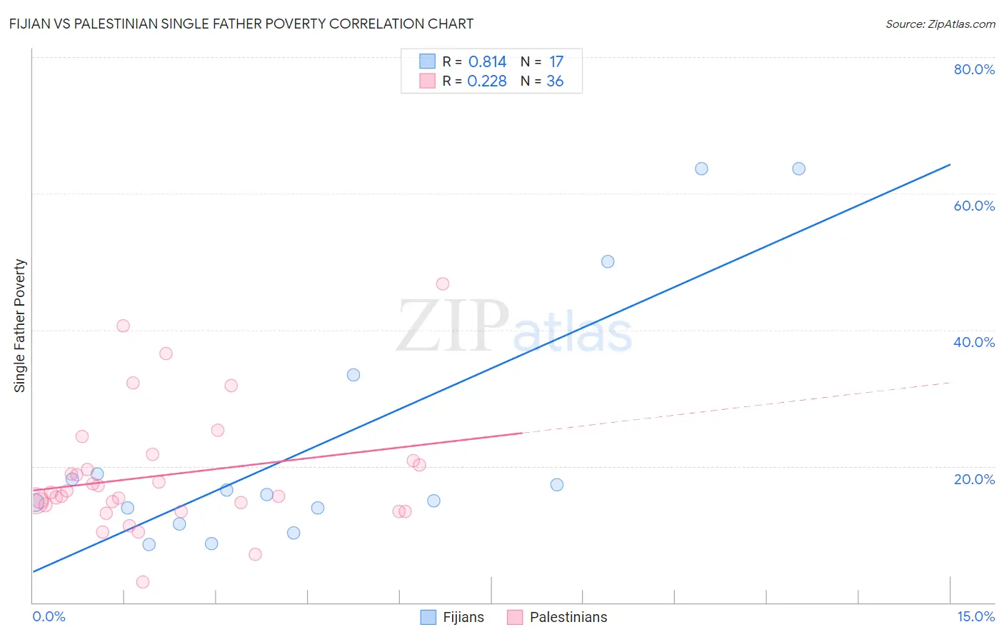 Fijian vs Palestinian Single Father Poverty