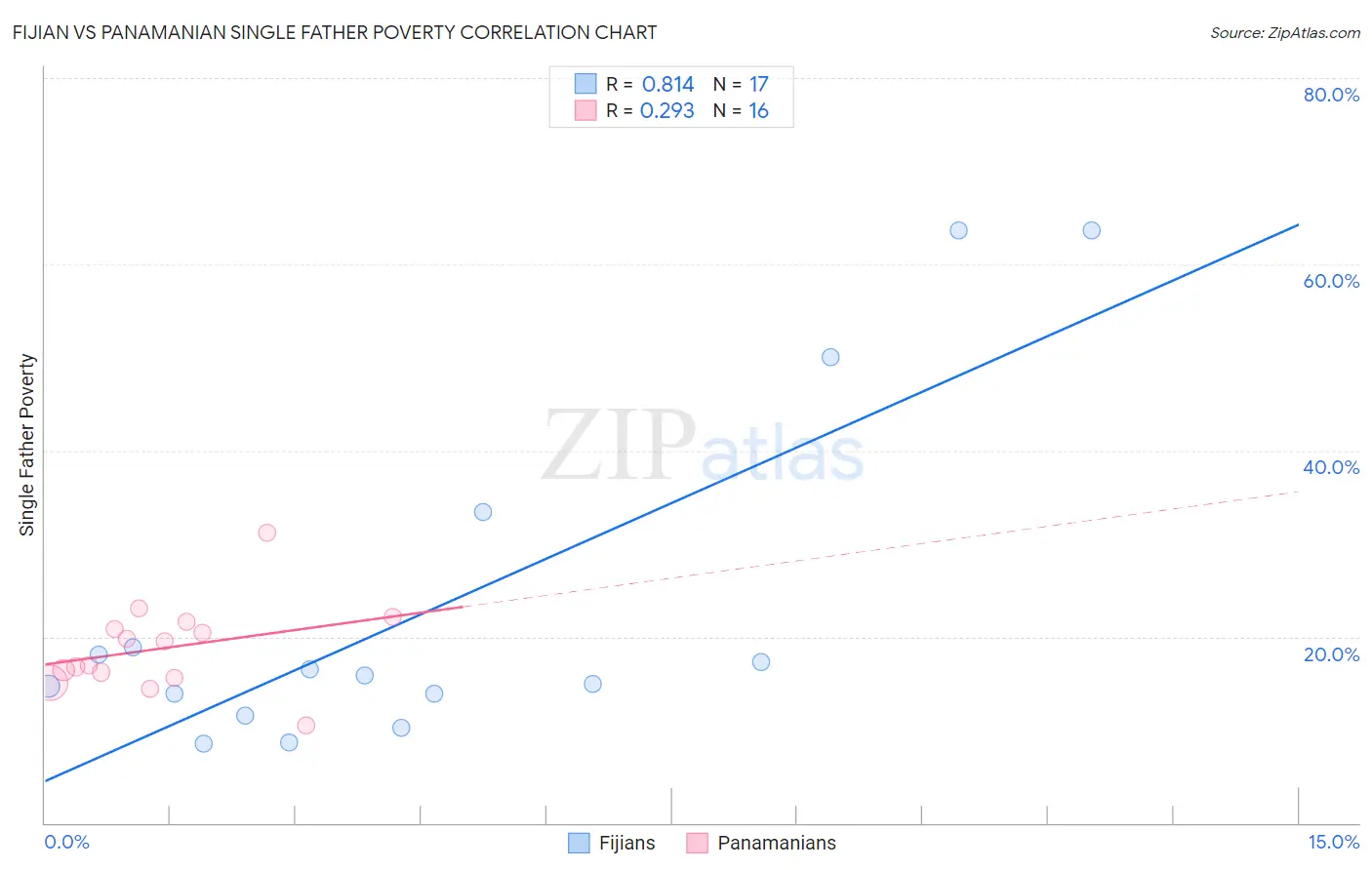 Fijian vs Panamanian Single Father Poverty