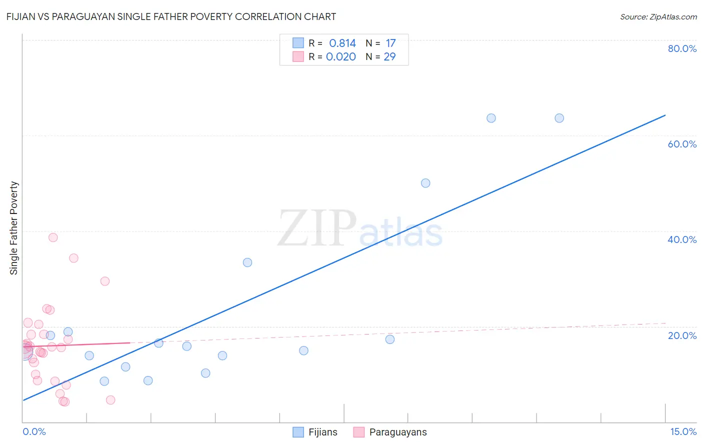 Fijian vs Paraguayan Single Father Poverty
