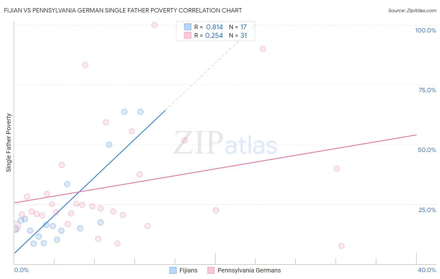 Fijian vs Pennsylvania German Single Father Poverty