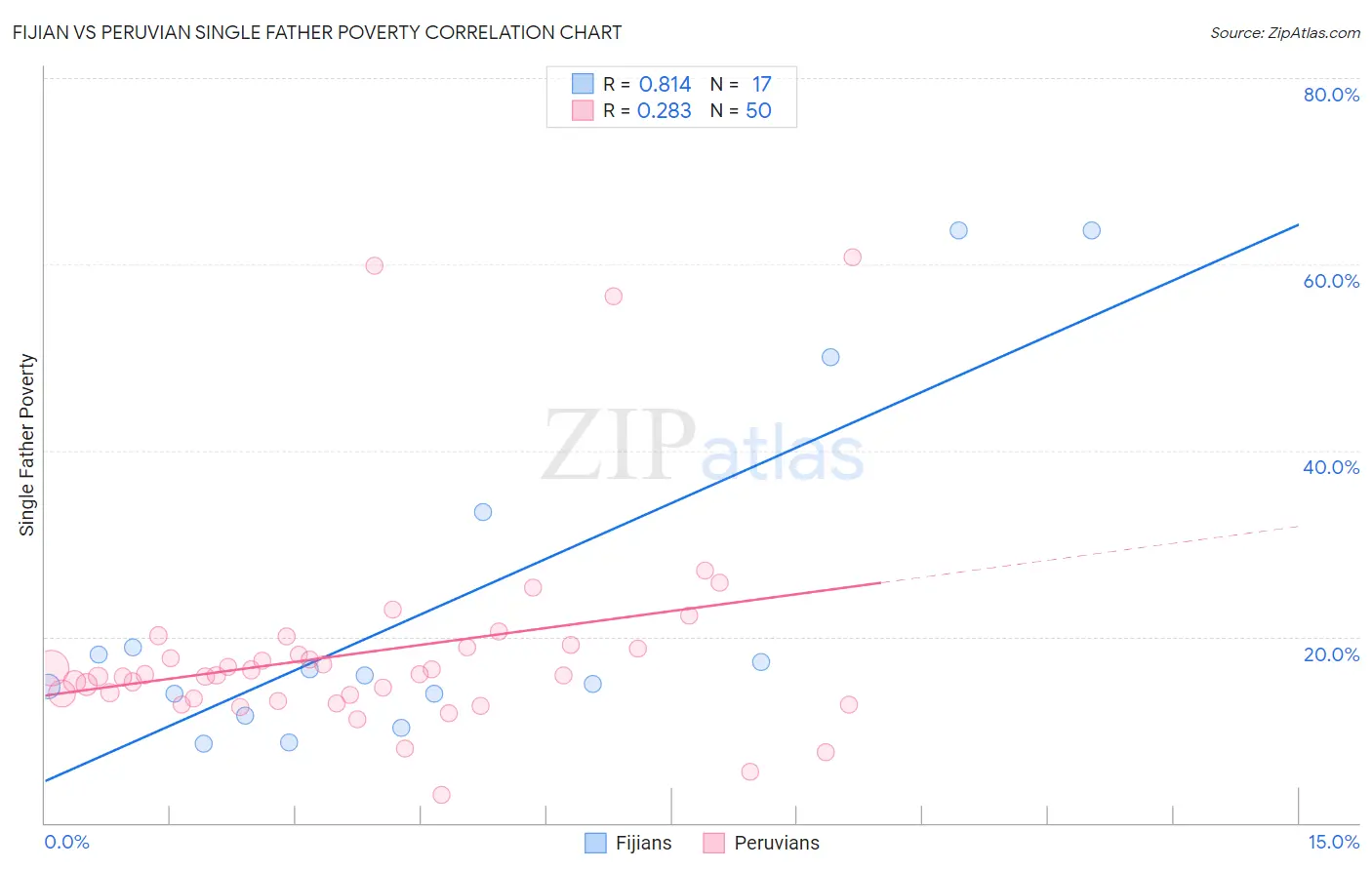 Fijian vs Peruvian Single Father Poverty