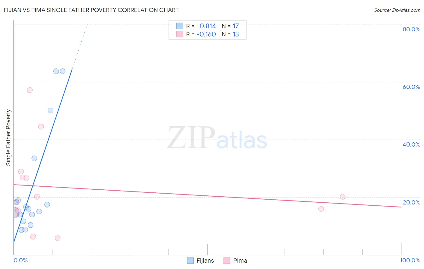Fijian vs Pima Single Father Poverty