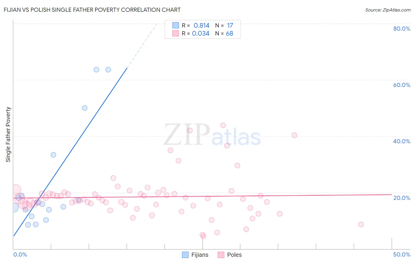 Fijian vs Polish Single Father Poverty