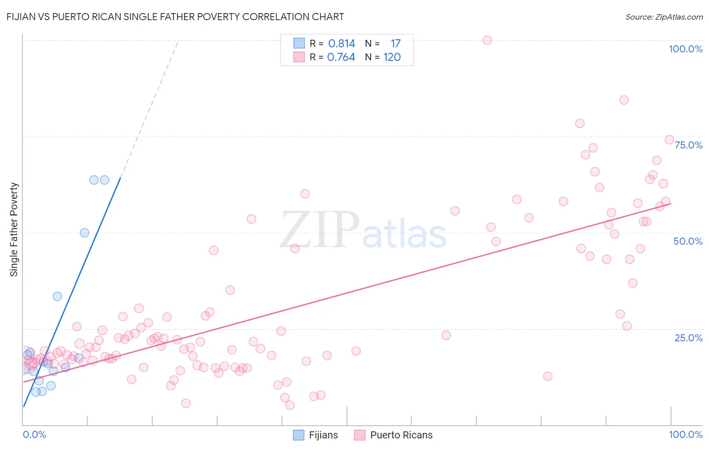 Fijian vs Puerto Rican Single Father Poverty