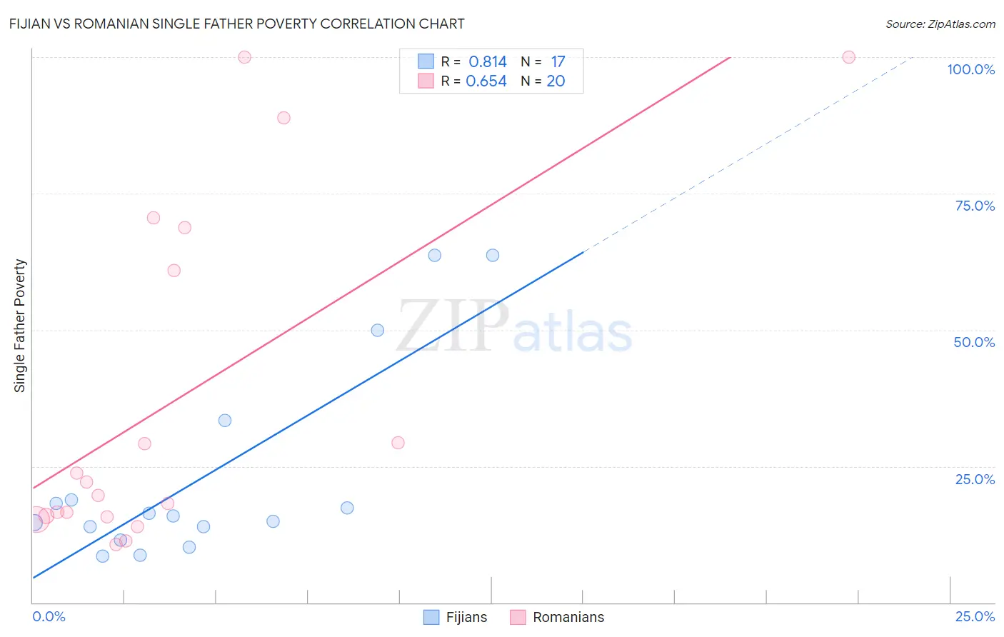Fijian vs Romanian Single Father Poverty