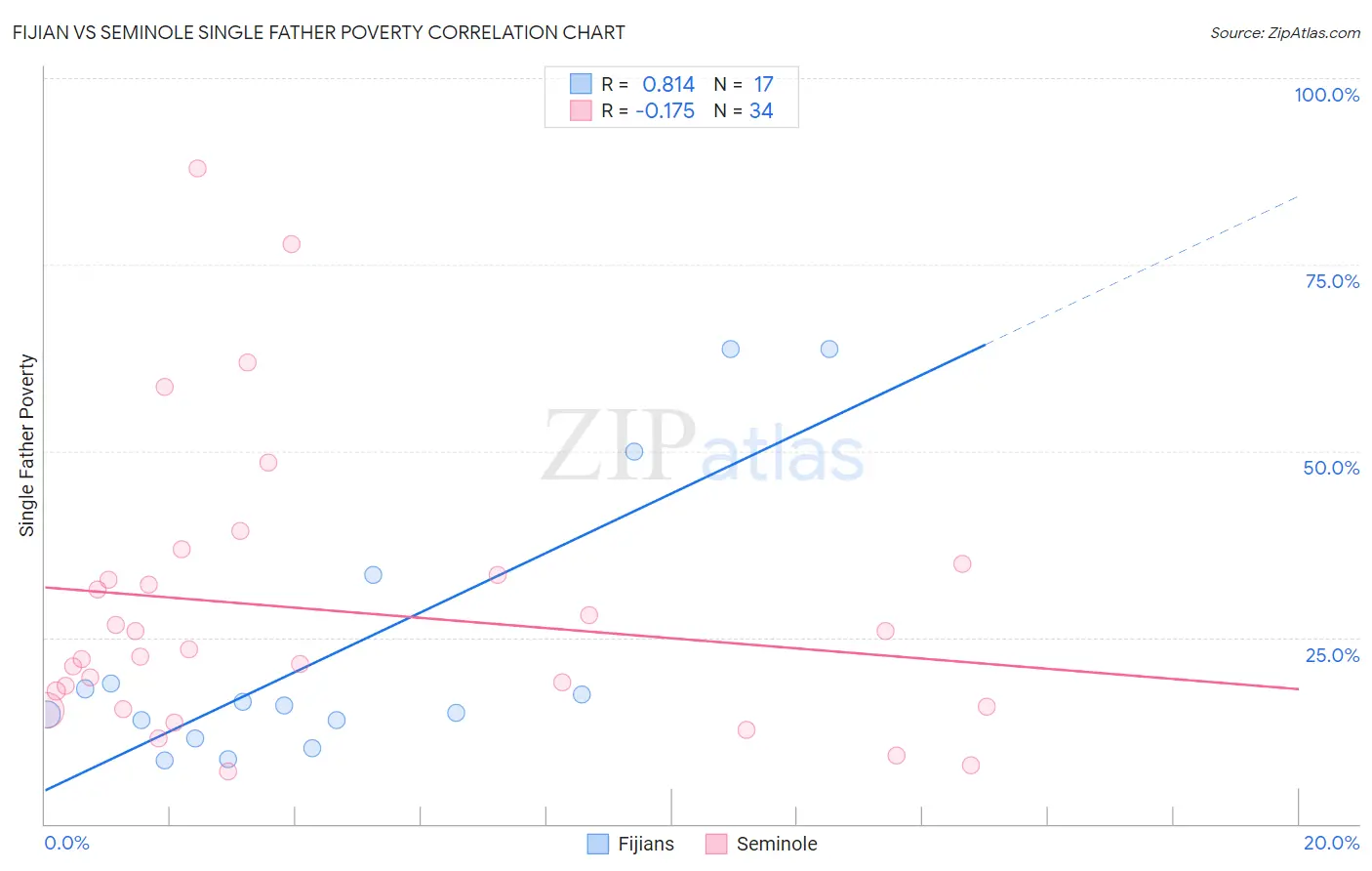 Fijian vs Seminole Single Father Poverty
