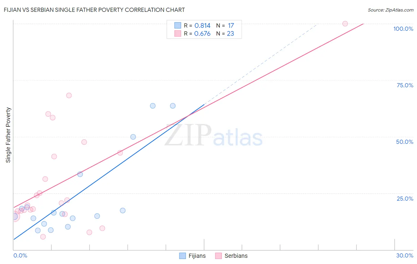 Fijian vs Serbian Single Father Poverty