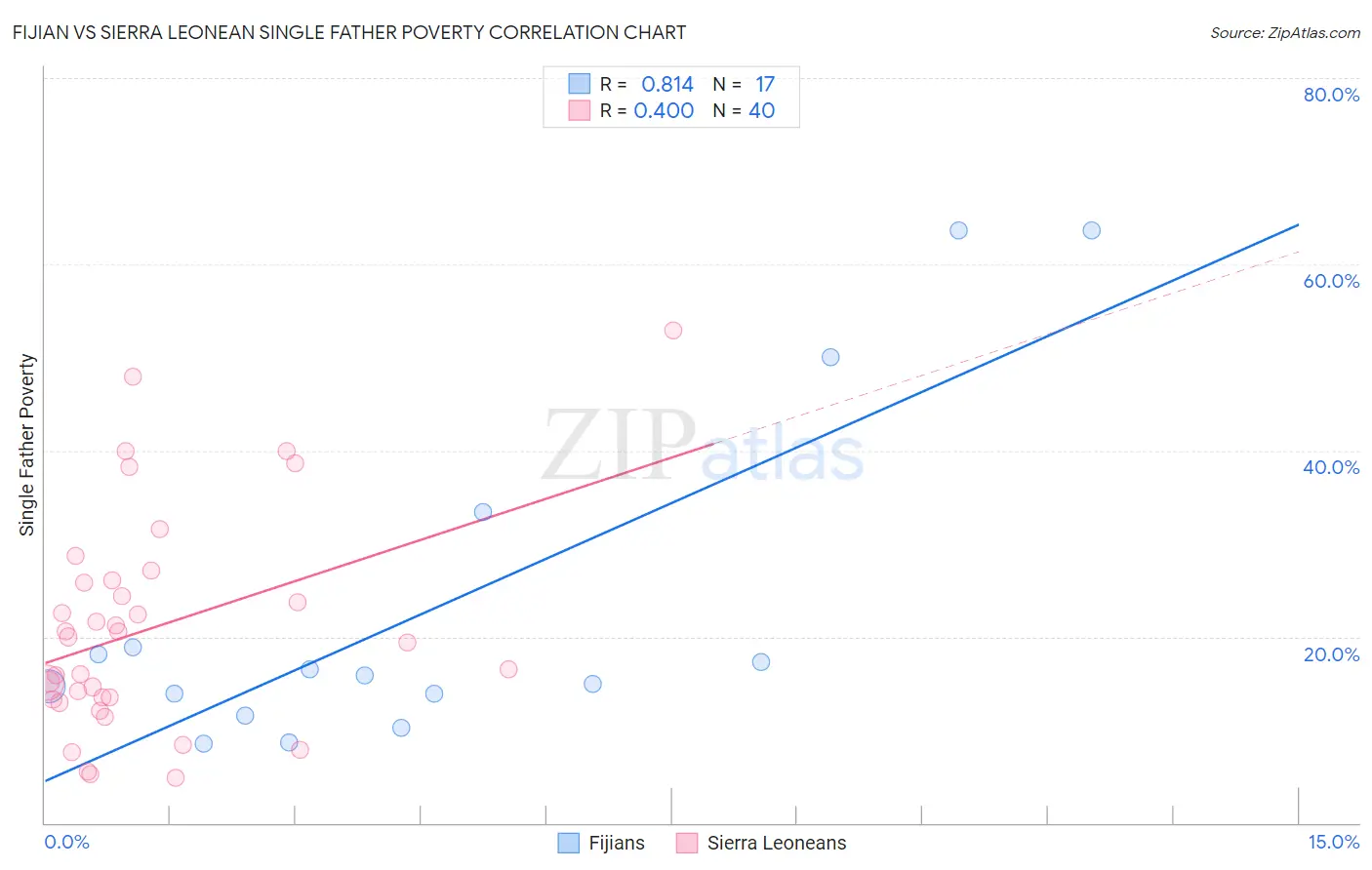 Fijian vs Sierra Leonean Single Father Poverty