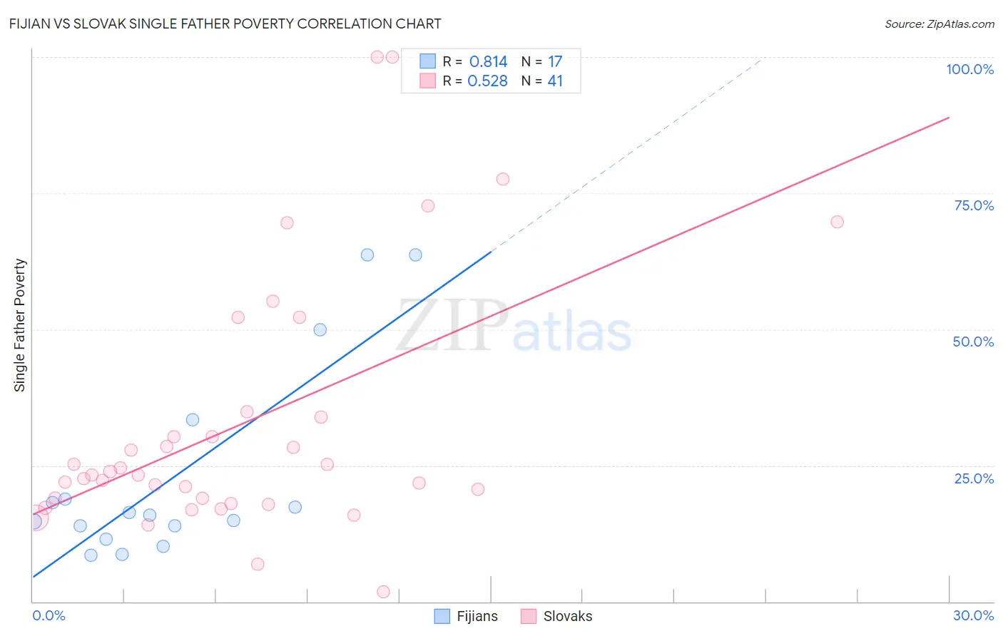 Fijian vs Slovak Single Father Poverty