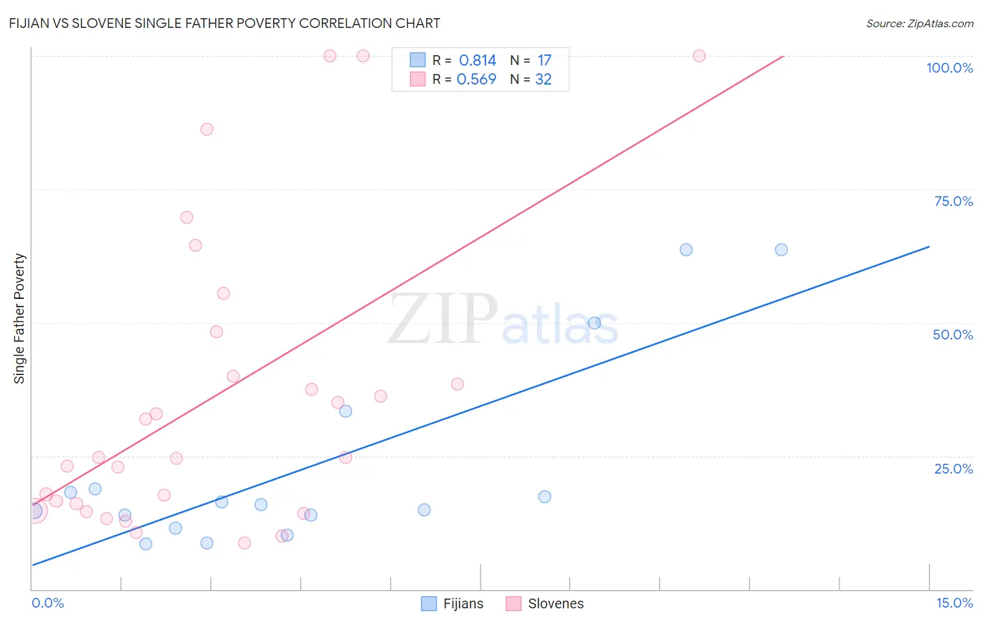 Fijian vs Slovene Single Father Poverty