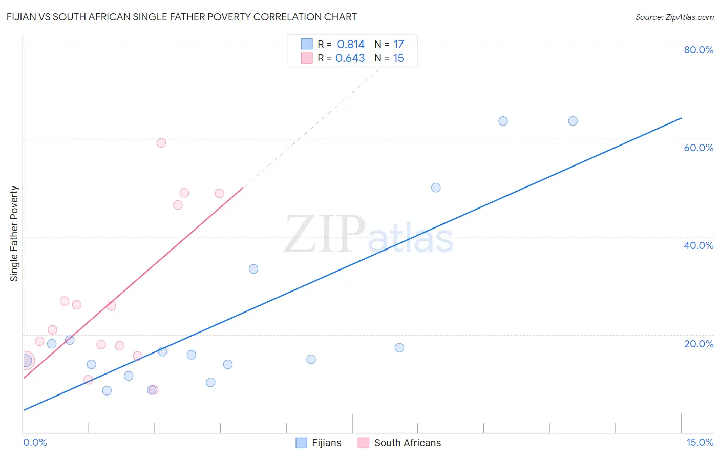 Fijian vs South African Single Father Poverty