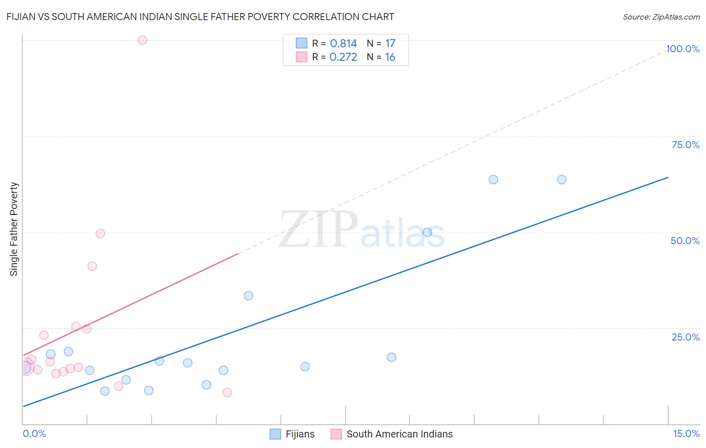 Fijian vs South American Indian Single Father Poverty