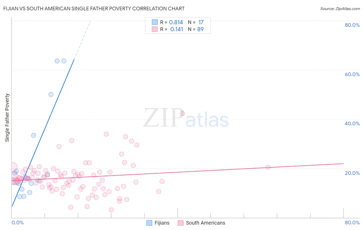 Fijian vs South American Single Father Poverty