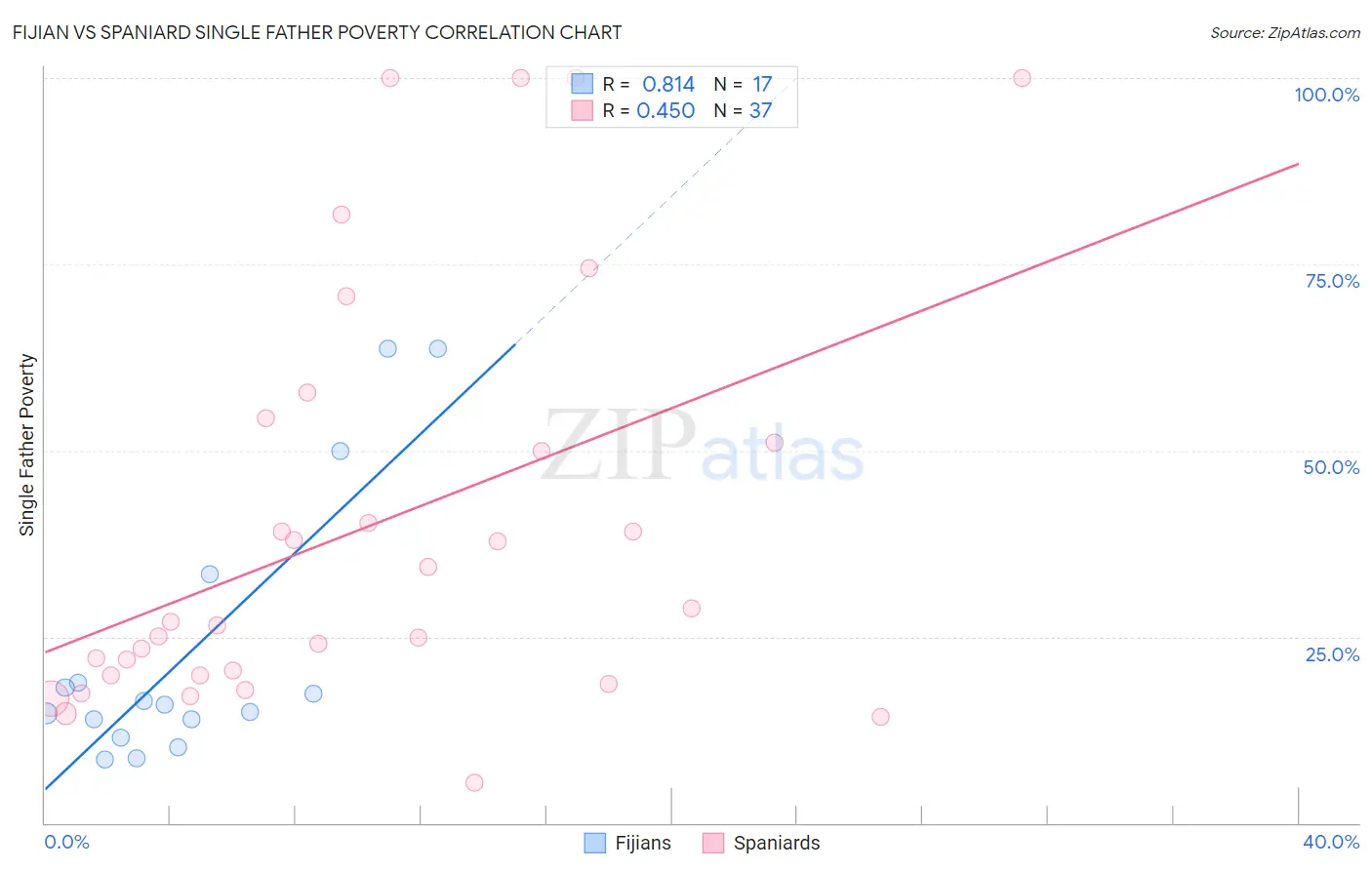 Fijian vs Spaniard Single Father Poverty