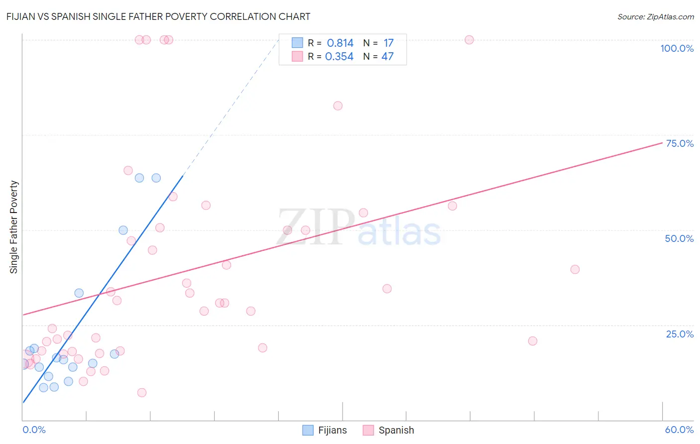 Fijian vs Spanish Single Father Poverty