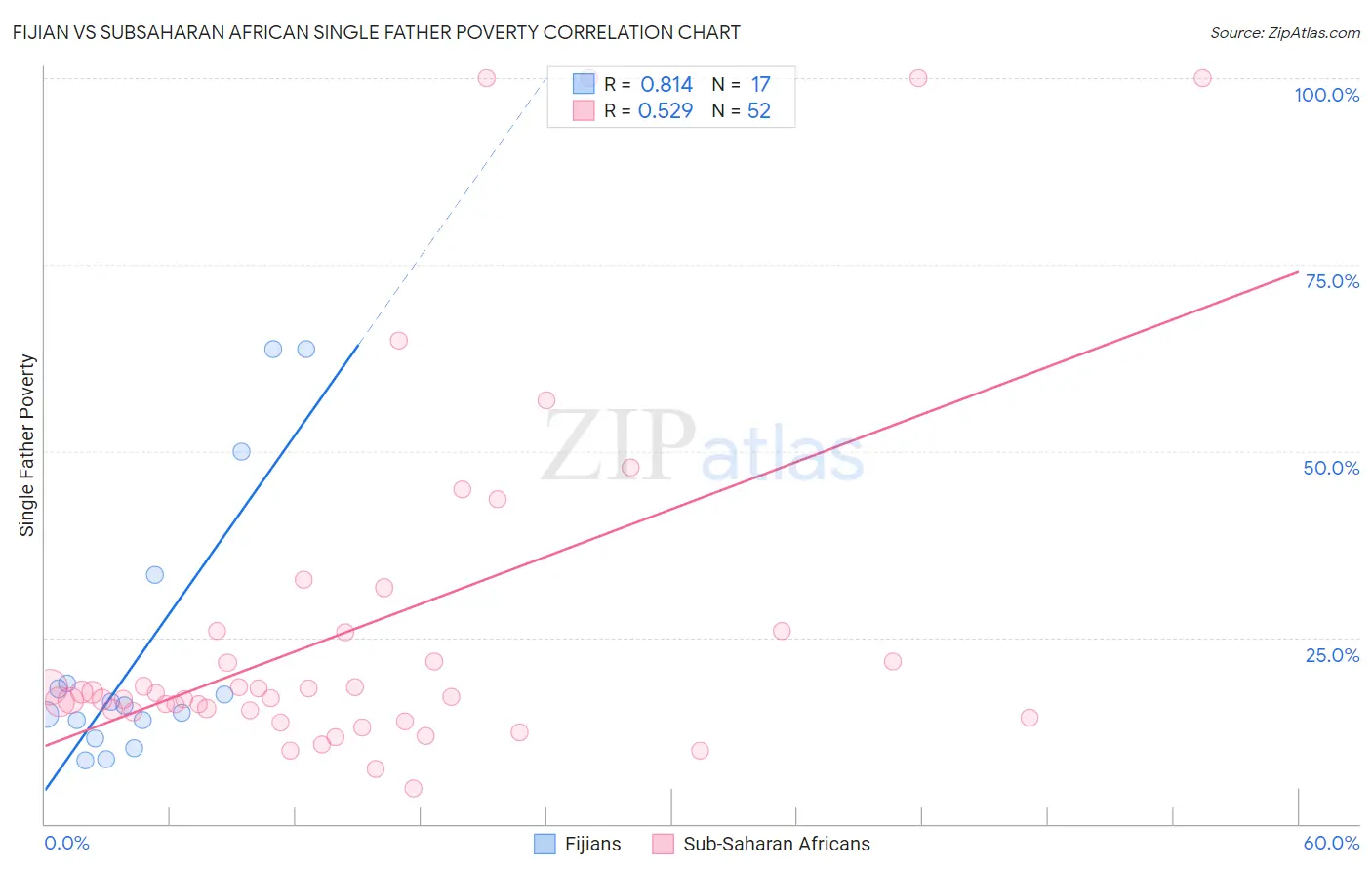 Fijian vs Subsaharan African Single Father Poverty