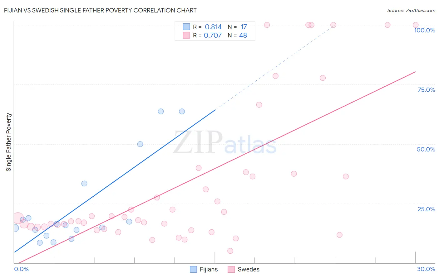 Fijian vs Swedish Single Father Poverty