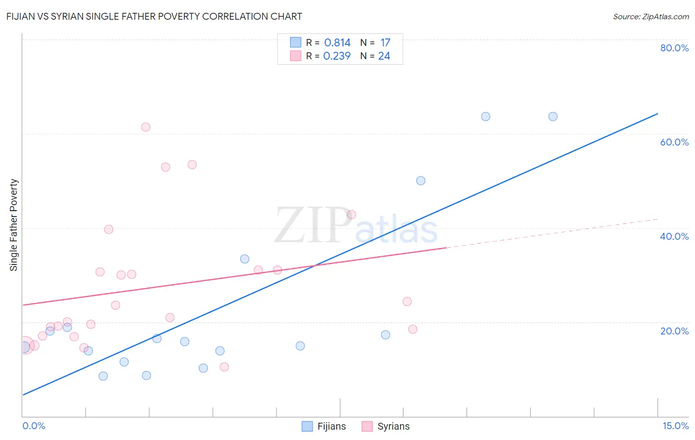Fijian vs Syrian Single Father Poverty
